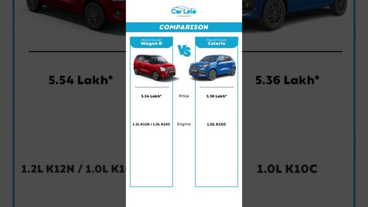 Maruti Suzuki Wagon R Vs Celerio
