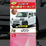 【軽自動車販売台数速報2024.7月】タフト台数回復で復調の兆し！#ダイハツ#shorts#タフト