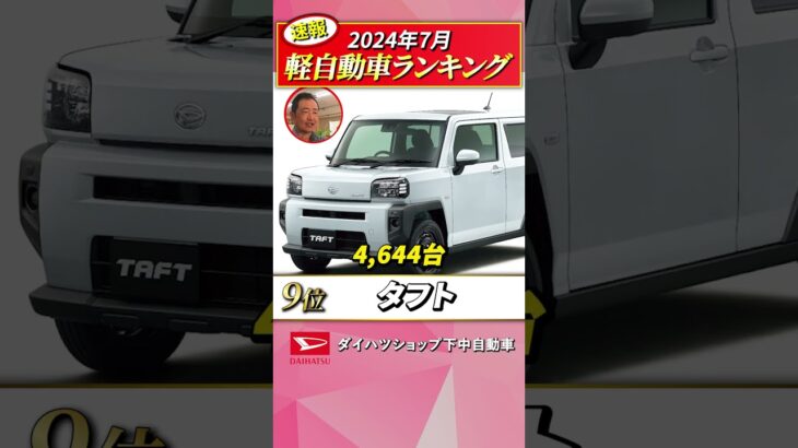 【軽自動車販売台数速報2024.7月】タフト台数回復で復調の兆し！#ダイハツ#shorts#タフト