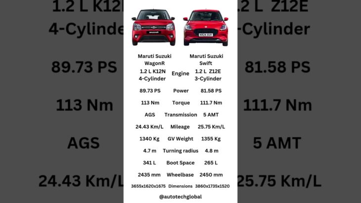 WagonR vs Swift #marutisuzuki #swift #wagonr #maruti #suzuki #suzukiswift #shortsfeed #shorts #car