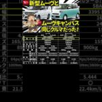ダイハツ新型ムーヴ、ムーヴキャンバスと同じクルマだった！ #automobile