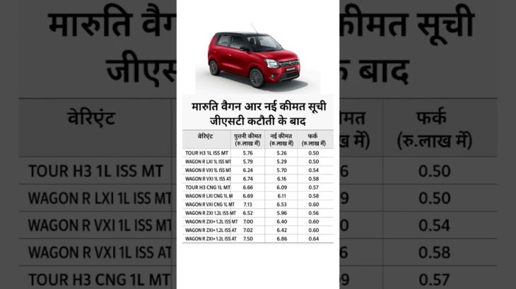 Maruti Wagon R new price list after GST cuts #carprice #gst #tds #maeuti #wagonr #shorts